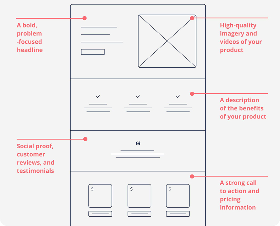 Schéma de conception d’un site web illustrant le processus de création et de développement