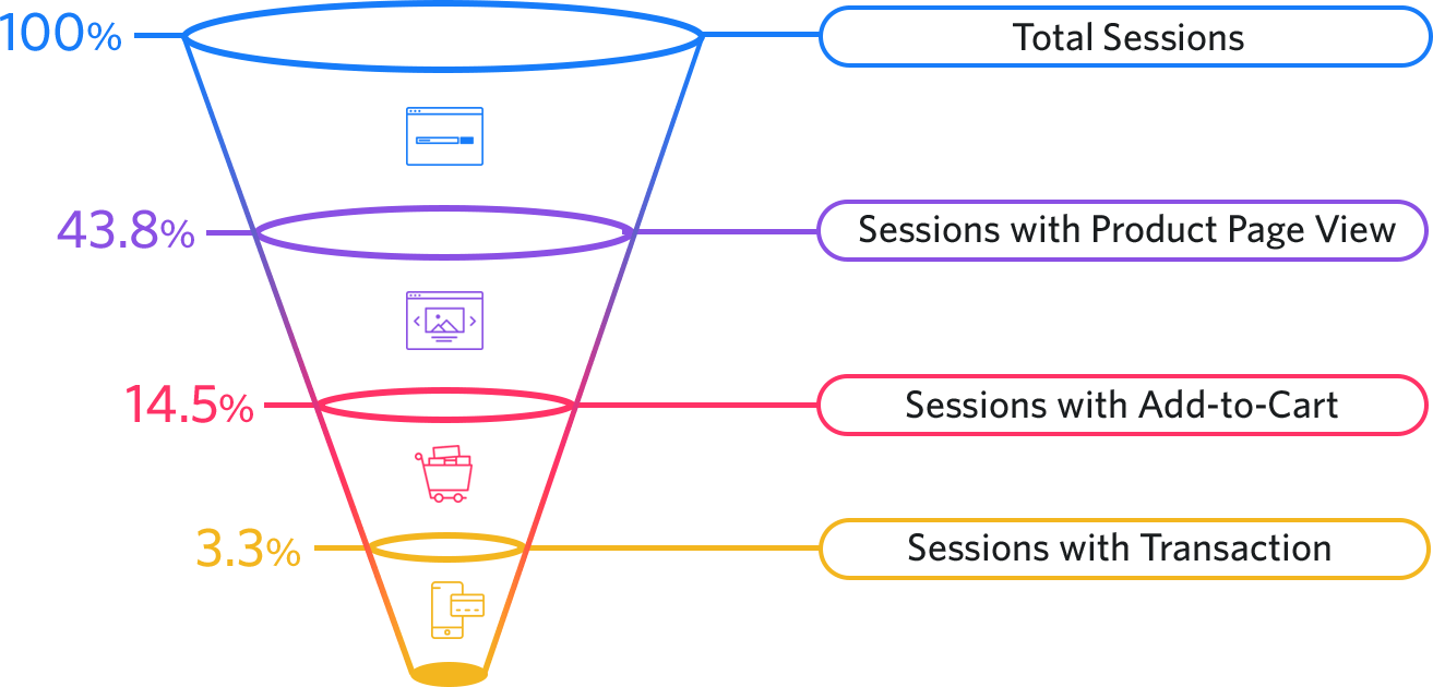 Illustration des KPI, indicateurs clés de performance utilisés pour mesurer l’efficacité d’un site web ou d’une stratégie marketing