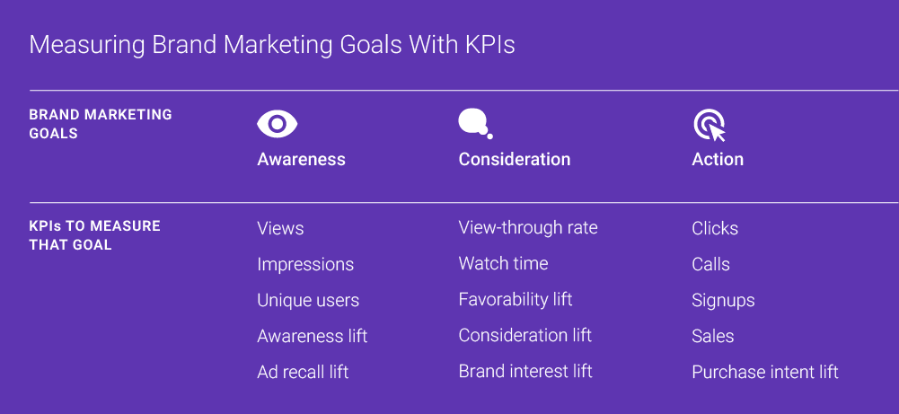 Tableau des objectifs de marketing de marque reliés aux KPI